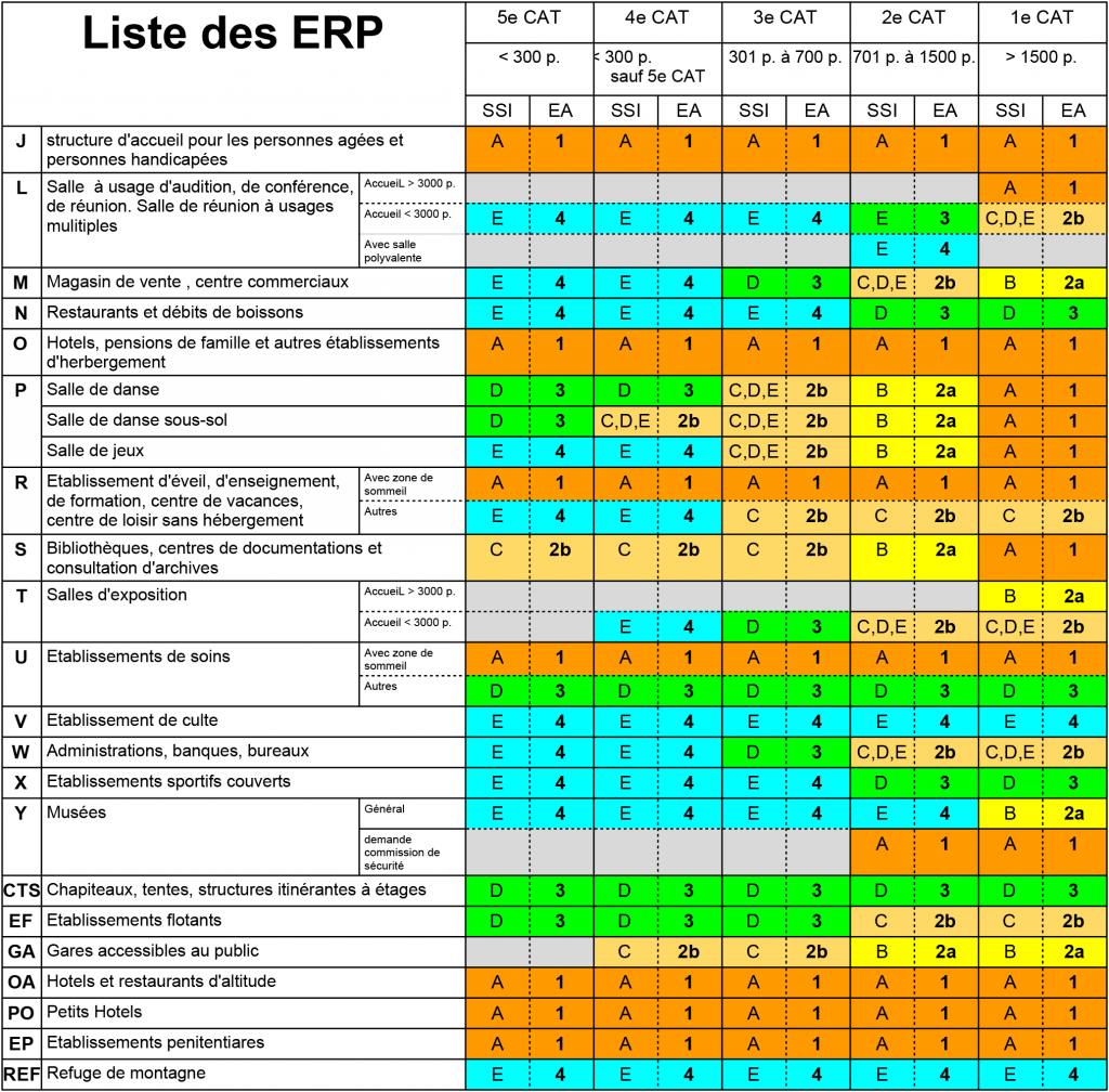 Alarme incendie ERP